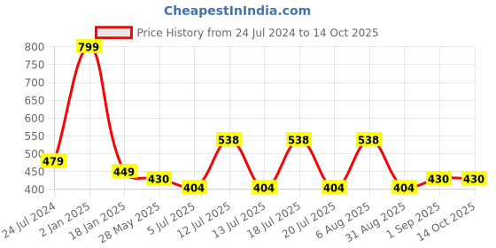 myntra.com ME & YOU Orange & Black Printed Square Pre-Filled Cushion me & you Price History Graph from 24 Jul 2024 to 14 Oct 2025