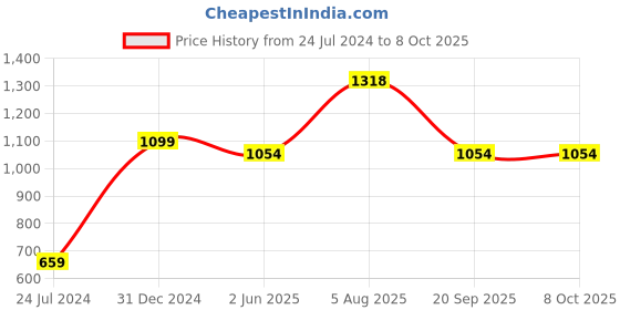 myntra.com ME & YOU Orange Coloured Fruit Printed Round Shape Cushion me & you Price History Graph from 24 Jul 2024 to 8 Oct 2025