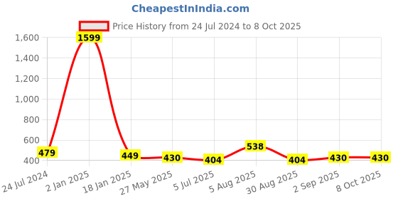 myntra.com ME & YOU Peach & Blue Printed Square Cushion me & you Price History Graph from 24 Jul 2024 to 7 Oct 2025