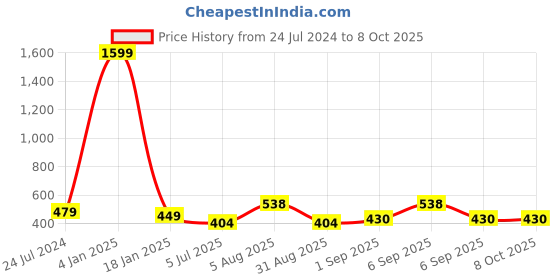 myntra.com ME & YOU Peach-Colored & Black Printed Square Pre-Filled Cushion me & you Price History Graph from 24 Jul 2024 to 7 Oct 2025