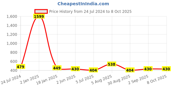 myntra.com ME & YOU Peach Coloured & Black Square-Shaped Ultra-Soft Filled Cushion me & you Price History Graph from 24 Jul 2024 to 8 Oct 2025
