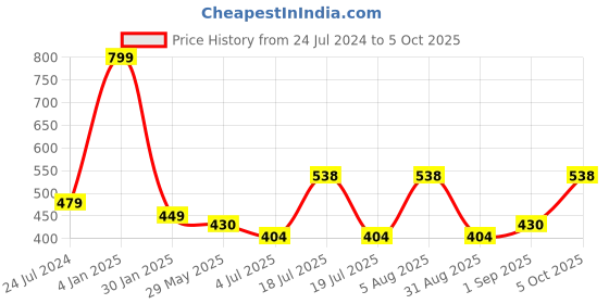 myntra.com ME & YOU Peach Coloured & Black Ultra-Soft Printed Square-Shaped Cushion me & you Price History Graph from 24 Jul 2024 to 5 Oct 2025