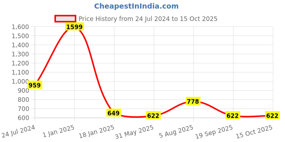 myntra.com ME & YOU Pink 4 Pcs Printed Home Gift Sets me & you Price History Graph from 24 Jul 2024 to 15 Oct 2025