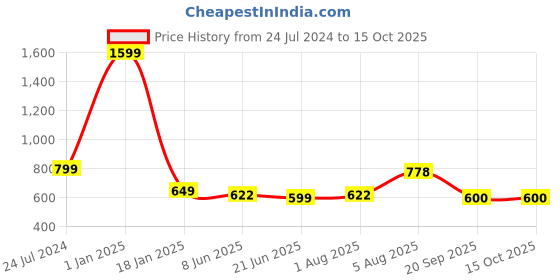 myntra.com ME & YOU Pink & Black 3 Pieces Lightweight Printed Pillow with Card & Happy Birthday Teddy me & you Price History Graph from 24 Jul 2024 to 15 Oct 2025