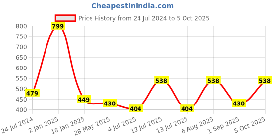 myntra.com ME & YOU Pink & Black Printed Square Filled Cushion me & you Price History Graph from 24 Jul 2024 to 5 Oct 2025