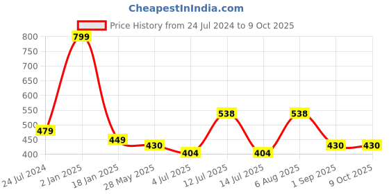 myntra.com ME & YOU Pink & Black Printed Square Square Fibre Pre Filled Cushion me & you Price History Graph from 24 Jul 2024 to 9 Oct 2025