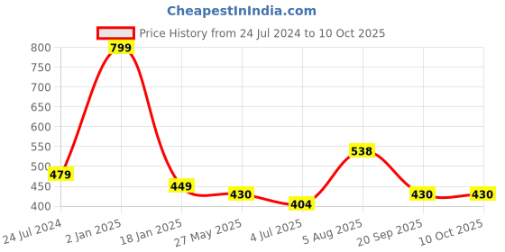 myntra.com ME & YOU Pink & Black Ultra-Soft Printed Square-Shaped Fibre Pre Filled Cushion me & you Price History Graph from 24 Jul 2024 to 9 Oct 2025
