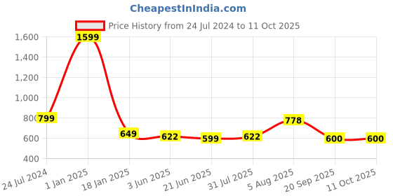 myntra.com ME & YOU Pink & Blue 3 Pieces Lightweight Printed Pillow with Card & Happy Birthday Teddy me & you Price History Graph from 24 Jul 2024 to 11 Oct 2025