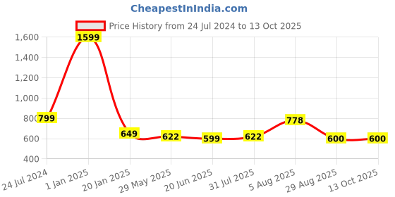myntra.com ME & YOU Pink & Blue 3 Pieces Lightweight Printed Pillow with Card & Happy Birthday Teddy me & you Price History Graph from 24 Jul 2024 to 11 Oct 2025