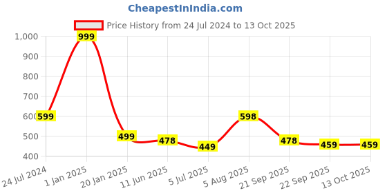 myntra.com ME & YOU Pink & Blue 3 Pieces Slogans Printed Ceramic Glossy Mug & Card with Keychain me & you Price History Graph from 24 Jul 2024 to 12 Oct 2025