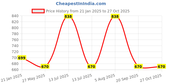 myntra.com ME & YOU Pink & Blue Printed Faux Velvet Donut Shape Cushion me & you Price History Graph from 21 Jan 2025 to 27 Oct 2025