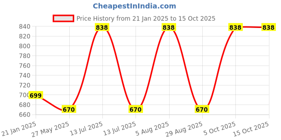 myntra.com ME & YOU Pink & Blue Printed Fibre Filling Donut Shape Cushion me & you Price History Graph from 21 Jan 2025 to 14 Oct 2025