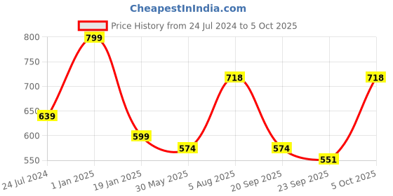 myntra.com ME & YOU Pink and Red 3 Pcs Printed Valentine Gift Set me & you Price History Graph from 24 Jul 2024 to 5 Oct 2025