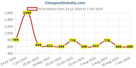 myntra.com ME & YOU Pink & Red Lightweight Printed Pillow with Card & Happy Birthday Teddy me & you Price History Graph from 24 Jul 2024 to 7 Oct 2025