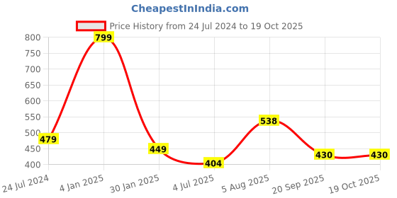 myntra.com ME & YOU Pink & Red Love Printed Ultra Soft Filled Cushion me & you Price History Graph from 24 Jul 2024 to 18 Oct 2025