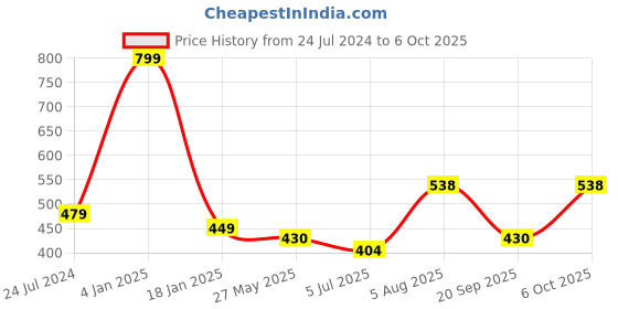 myntra.com ME & YOU Pink & Red Printed Fibre Filled Square Cushion me & you Price History Graph from 24 Jul 2024 to 6 Oct 2025