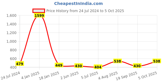 myntra.com ME & YOU Pink & Red Printed Square Cushion me & you Price History Graph from 24 Jul 2024 to 5 Oct 2025