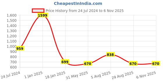 myntra.com ME & YOU Pink & White 3 Pieces Printed Valentine's Gift Set me & you Price History Graph from 24 Jul 2024 to 6 Nov 2025