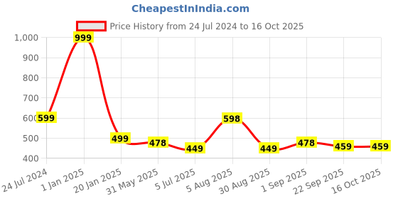 myntra.com ME & YOU Pink & White Printed Ceramic Glossy Coffee Mug & Card & Keychain Home Gift Sets me & you Price History Graph from 24 Jul 2024 to 15 Oct 2025