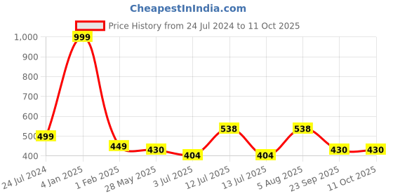 myntra.com ME & YOU Pink & White Printed Fibre Filled Square Cushion me & you Price History Graph from 24 Jul 2024 to 11 Oct 2025