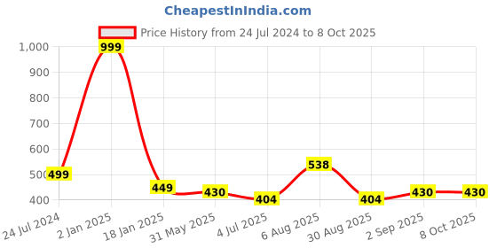 myntra.com ME & YOU Pink & White Printed Square Cushion me & you Price History Graph from 24 Jul 2024 to 8 Oct 2025