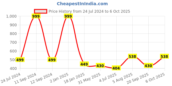 myntra.com ME & YOU Pink Printed Cushion me & you Price History Graph from 24 Jul 2024 to 6 Oct 2025