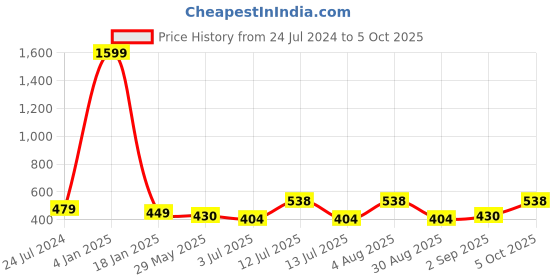 myntra.com ME & YOU Pink Printed Square Cushion me & you Price History Graph from 24 Jul 2024 to 5 Oct 2025