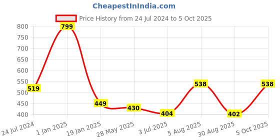 myntra.com ME & YOU Printed Cushion for Lovers me & you Price History Graph from 24 Jul 2024 to 5 Oct 2025