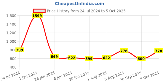 myntra.com ME & YOU Printed Cushion with Teddy & Greeting Card Happy Birthday Gift Set me & you Price History Graph from 24 Jul 2024 to 5 Oct 2025