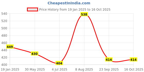 myntra.com ME & YOU Red 2 Pieces Printed Mug & Greeting Card Gift Sets me & you Price History Graph from 19 Jan 2025 to 14 Oct 2025