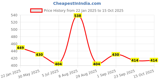 myntra.com ME & YOU Red 2 Pieces Printed Mug & Greeting Card Gift Sets me & you Price History Graph from 22 Jan 2025 to 15 Oct 2025