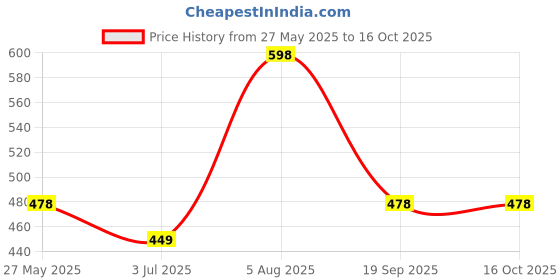 myntra.com ME & YOU Red 3 Pieces Gift with Pillow & Greeting Card me & you Price History Graph from 27 May 2025 to 16 Oct 2025