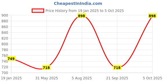 myntra.com ME & YOU Red 4 Pcs Printed Home Gift Sets me & you Price History Graph from 19 Jan 2025 to 5 Oct 2025