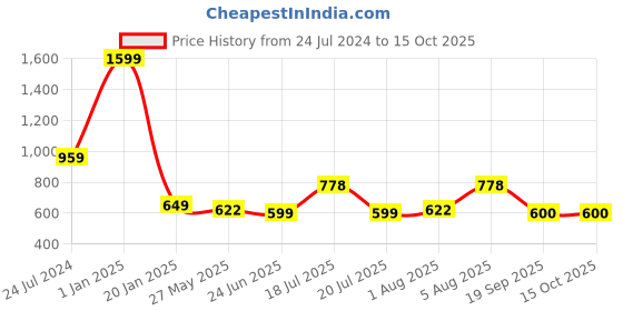myntra.com ME & YOU Red 4 Pcs Printed Home Gift Sets me & you Price History Graph from 24 Jul 2024 to 15 Oct 2025