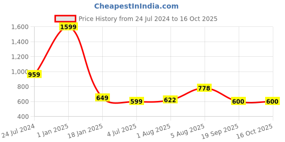 myntra.com ME & YOU Red 4 Pcs Printed Home Gift Sets me & you Price History Graph from 24 Jul 2024 to 15 Oct 2025