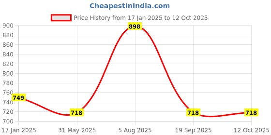 myntra.com ME & YOU Red 4 Pcs Printed Valentine Gift Set me & you Price History Graph from 17 Jan 2025 to 12 Oct 2025