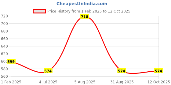 myntra.com ME & YOU Red 4 Pcs Printed Valentine Gift Set me & you Price History Graph from 1 Feb 2025 to 12 Oct 2025