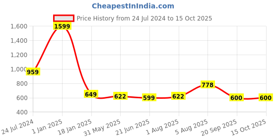 myntra.com ME & YOU Red 4 Pieces Printed Home Gift Sets me & you Price History Graph from 24 Jul 2024 to 15 Oct 2025
