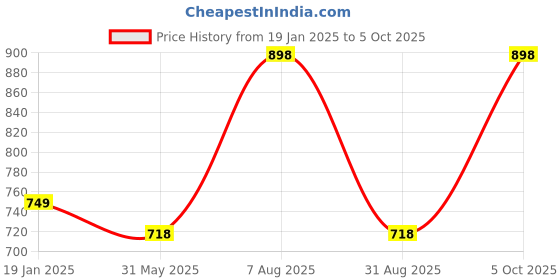 myntra.com ME & YOU Red 4 Pieces Printed Valentine Gift Set me & you Price History Graph from 19 Jan 2025 to 5 Oct 2025