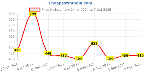 myntra.com ME & YOU Red & Beige Printed Fibre Filled Cushion me & you Price History Graph from 24 Jul 2024 to 7 Oct 2025