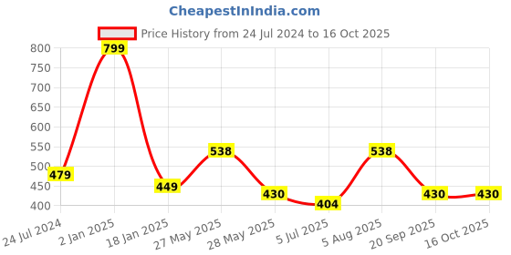 myntra.com ME & YOU Red & Black Love Printed Pre Filled Square Fibre Cushion me & you Price History Graph from 24 Jul 2024 to 15 Oct 2025