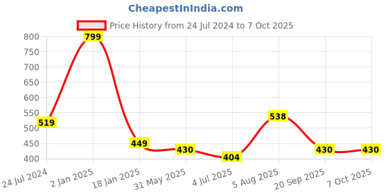 myntra.com ME & YOU Red & Black Printed Square Cushion me & you Price History Graph from 24 Jul 2024 to 7 Oct 2025