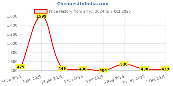 myntra.com ME & YOU Red & Black Printed Square Cushion me & you Price History Graph from 24 Jul 2024 to 7 Oct 2025