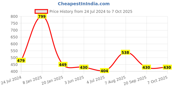 myntra.com ME & YOU Red & Black Printed Square  Fibre Filled Cushion me & you Price History Graph from 24 Jul 2024 to 7 Oct 2025