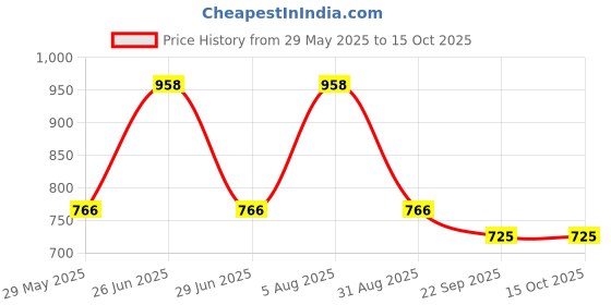 myntra.com ME & YOU Red and GoldToned Karwa Chauth Pooja Thali Set me & you Price History Graph from 29 May 2025 to 14 Oct 2025