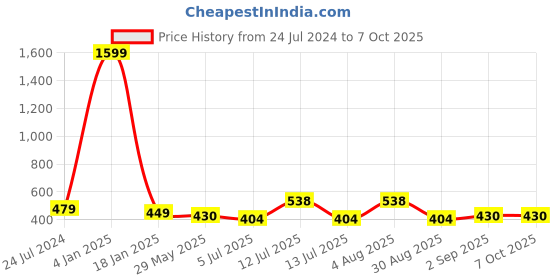 myntra.com ME & YOU Red & Green Printed Square Cushion me & you Price History Graph from 24 Jul 2024 to 7 Oct 2025