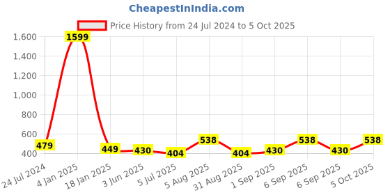 myntra.com ME & YOU Red & Green Printed Square Cushion me & you Price History Graph from 24 Jul 2024 to 5 Oct 2025