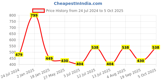 myntra.com ME & YOU Red & Peach Love Printed Fibre Filled Cushion me & you Price History Graph from 24 Jul 2024 to 5 Oct 2025