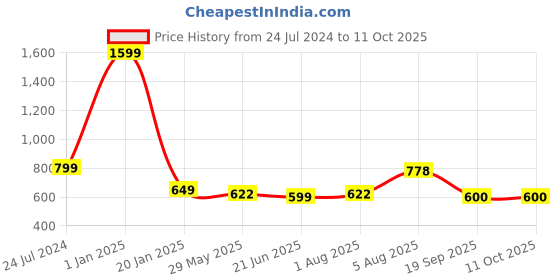 myntra.com ME & YOU Red & Pink 3 Pieces Printed Cushion with Card & Teddy Home Gift Set me & you Price History Graph from 24 Jul 2024 to 11 Oct 2025