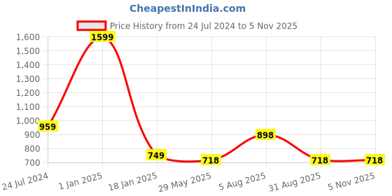 myntra.com ME & YOU Red & Pink 4 Pieces Printed Home Gift Sets me & you Price History Graph from 24 Jul 2024 to 2 Nov 2025